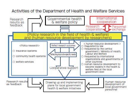 Health and Welfare Services