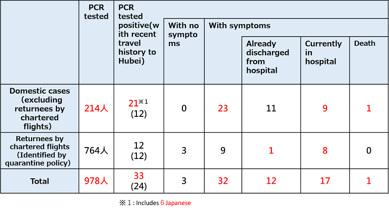 Coronavirus disease 2019 (COVID-19) situation within the country