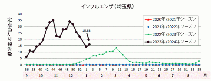 埼玉県インフルエンザ流行グラフ