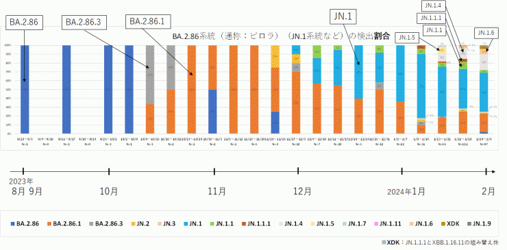 BA.2.86系統における各亜型の割合（2024年2月15日現在）
