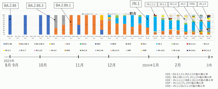 BA.2.86系統における各亜型の割合（2024年3月13日現在）