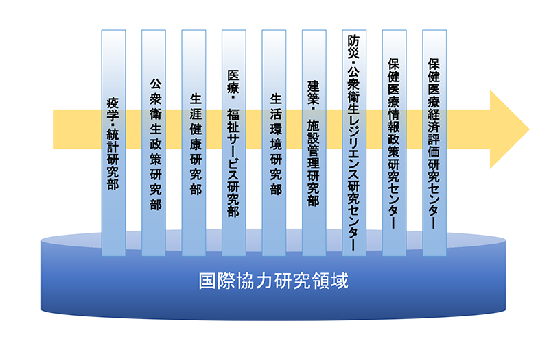 国際協力研究領域組織図