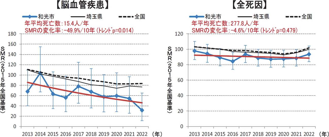 地方自治体における生活習慣病関連の