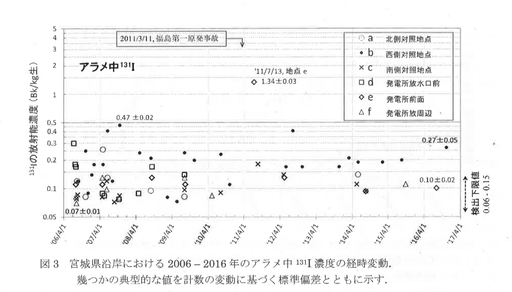 宮城県によるアラメ中の放射性ヨウ素の検出状況