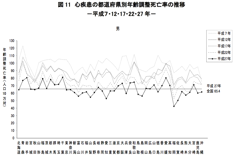 都道府県別の年齢調整循環器疾患死亡率の年次推移