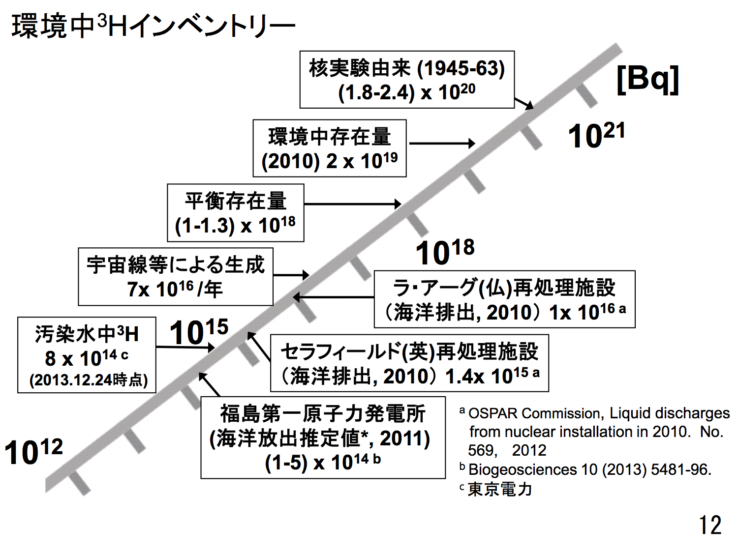 H-3の環境中インベントリー
