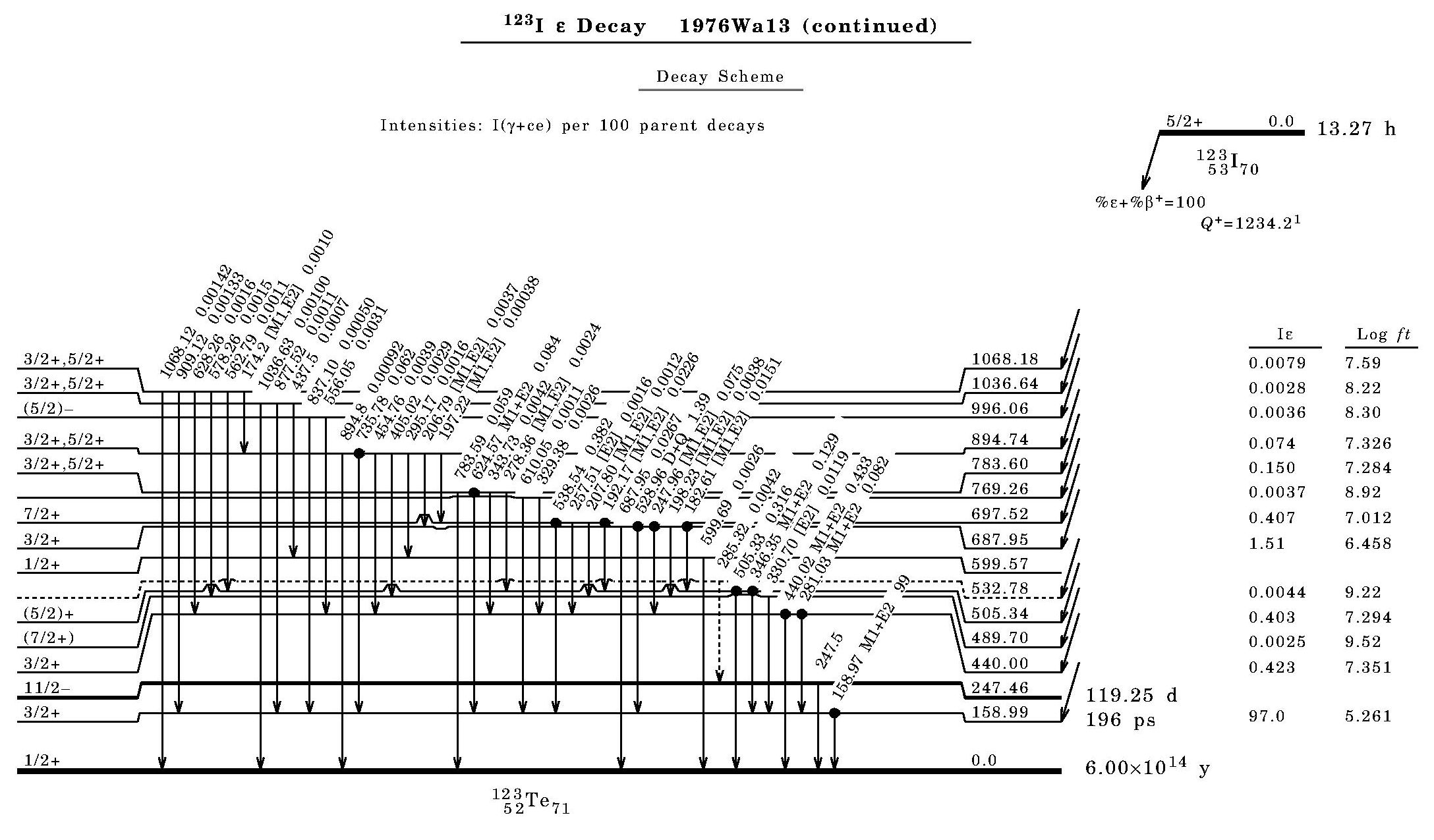 I-123の壊変図