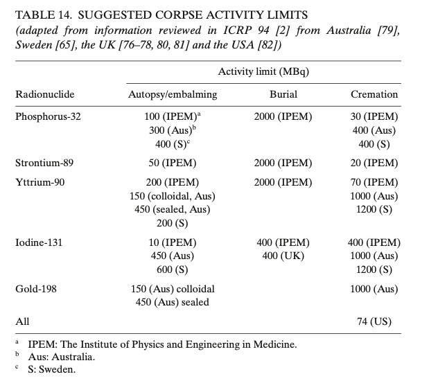TABLE 14. SUGGESTED CORPSE ACTIVITY LIMITS