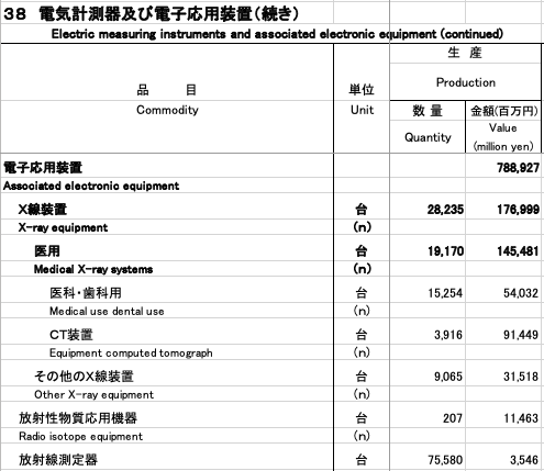 X線装置の販売台数