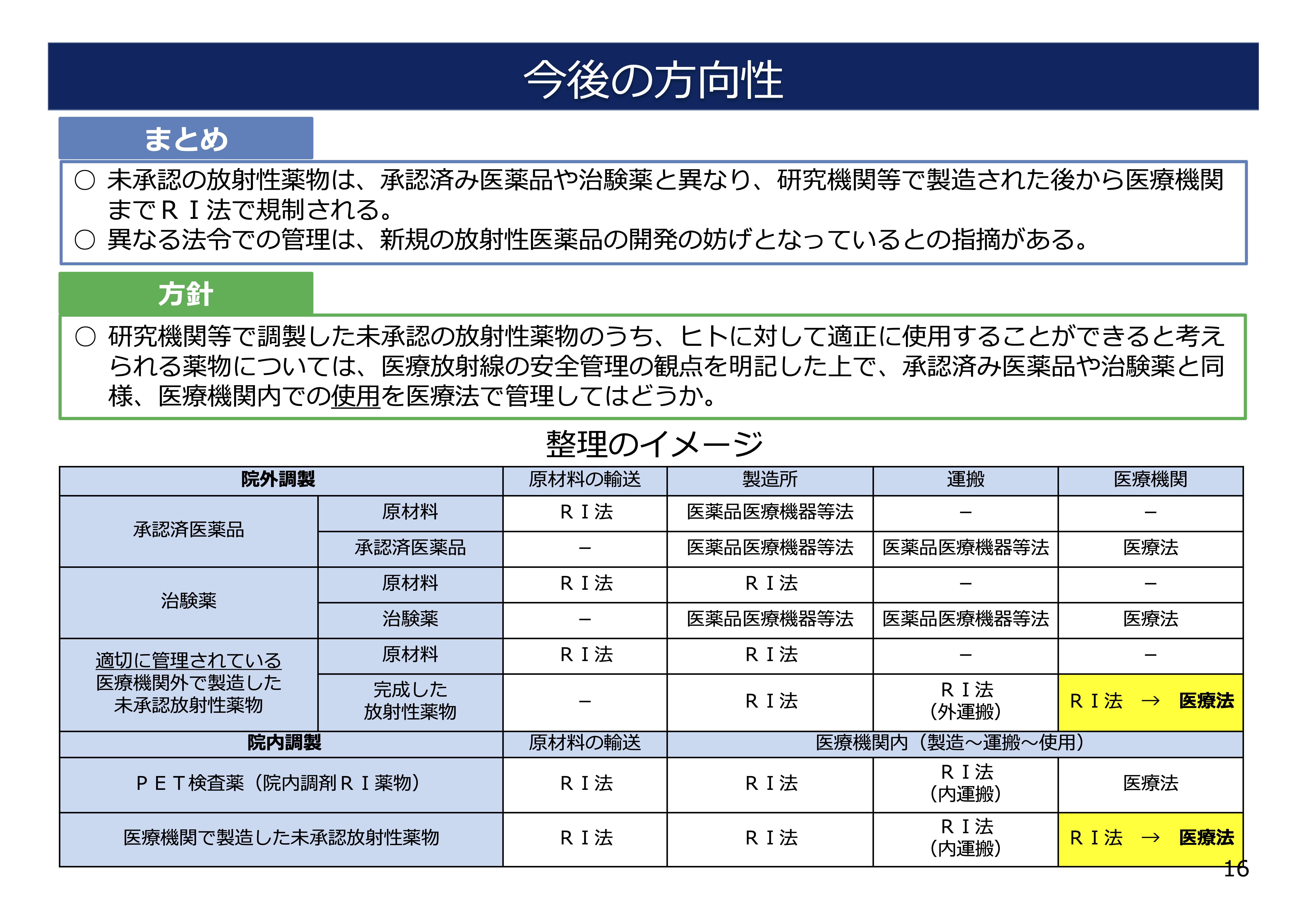 未承認薬の規制イメージ