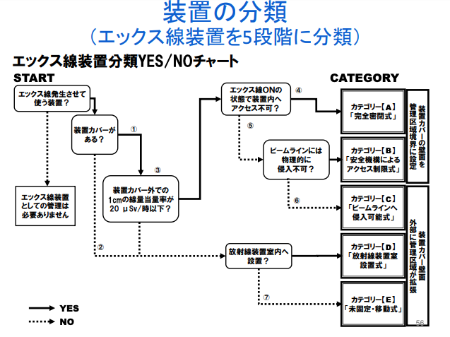 エックス線装置の防護要件