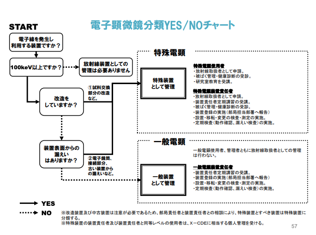電子顕微鏡のの防護要件