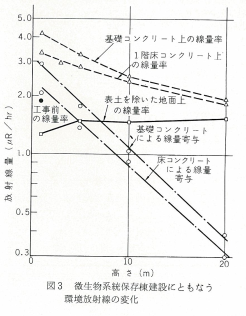 地表での線源の大きさにより線量率の高さ依存の特性が異なることが示されている例