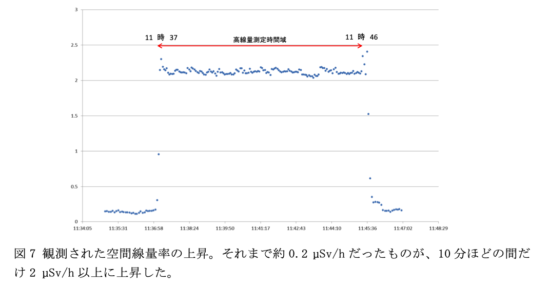 バス内での線量率の増加
