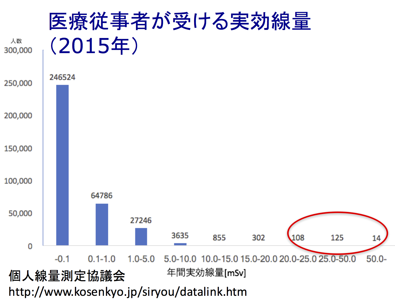医療従事者の線量