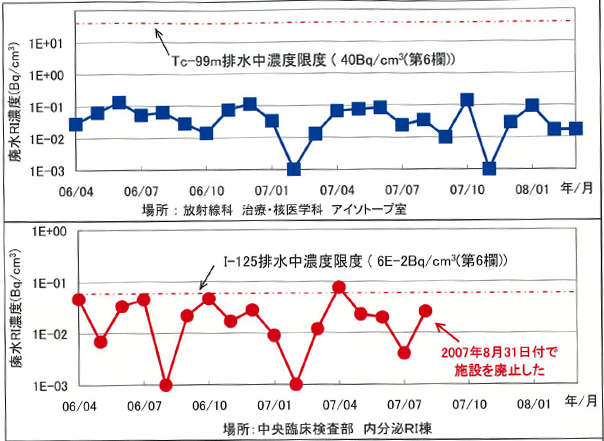 排水測定