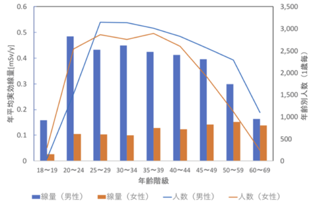 年齢階級別の医療従事者の算術平均実効線量