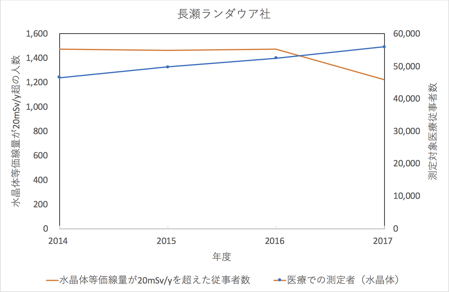 眼の水晶体の線量の経時変化