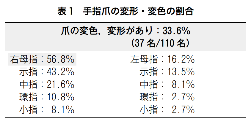 整形外科医の爪の変形
