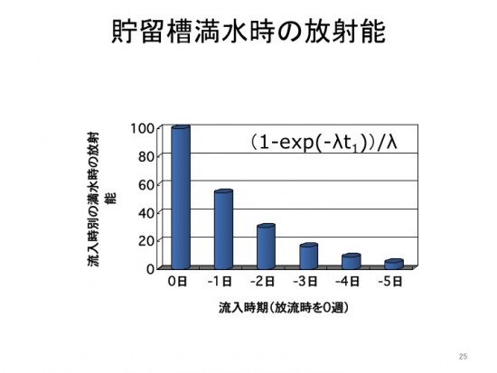 貯留槽満水時の放射能