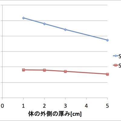 アクリルの中心から105cmの距離にある厚さ5cmで高さはアクリル円柱と同じく30cmの領域内の水吸収線量率