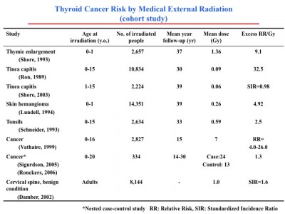 External Radiation