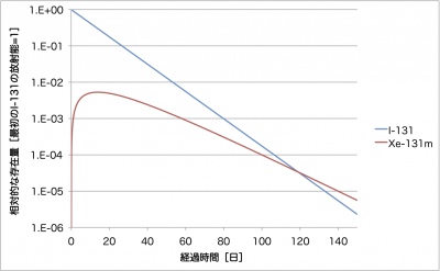 Xe_131m