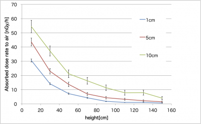 dose_rate_I-131