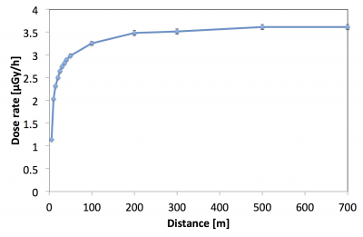 distance
