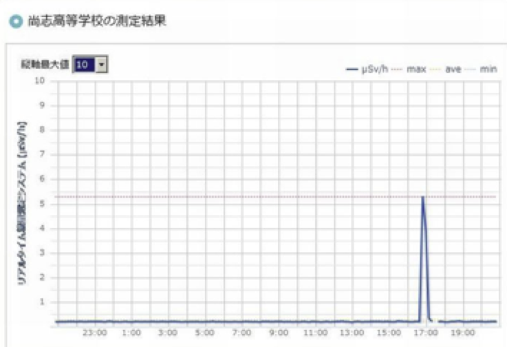 郡山尚志高校
