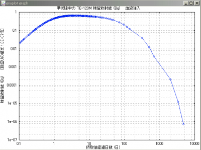 I_123_Te_123m_thyroid