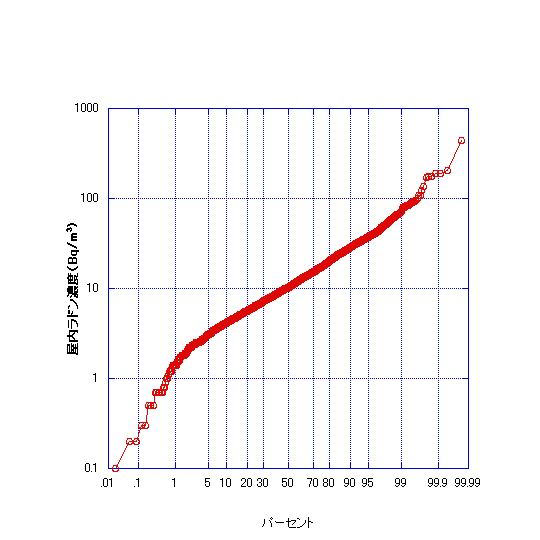 全国3,900家屋の屋内ラドン濃度分布を示すヒストグラム。多くの住宅が50ベクレル毎立方メートル未満に集中している。
