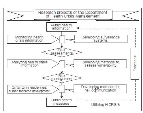 Health Crisis Management