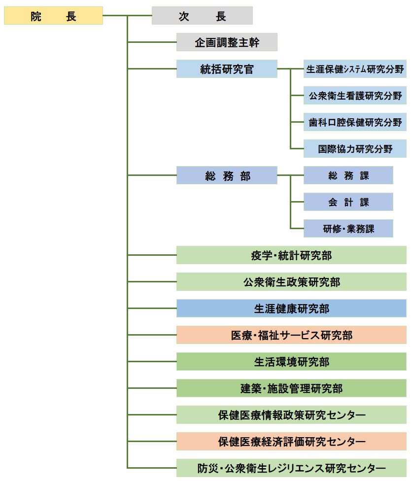 組織図